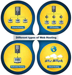 different types of web hosting